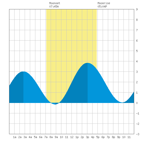 Northbury tide chart for Thursday, December 8, 2022