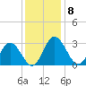 Northbury tide chart for Thursday, December 8, 2022