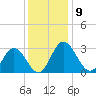 Northbury tide chart for Friday, December 9, 2022