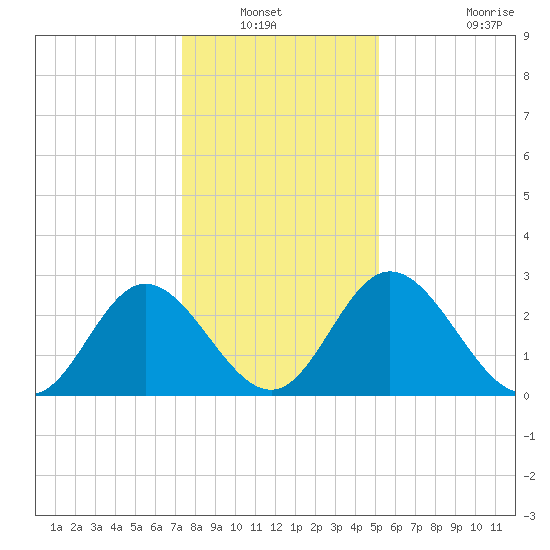 Northbury tide chart for Wednesday, January 11, 2023