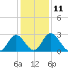 Northbury tide chart for Wednesday, January 11, 2023