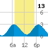 Northbury tide chart for Friday, January 13, 2023