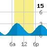 Northbury tide chart for Sunday, January 15, 2023
