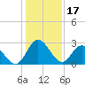 Northbury tide chart for Tuesday, January 17, 2023