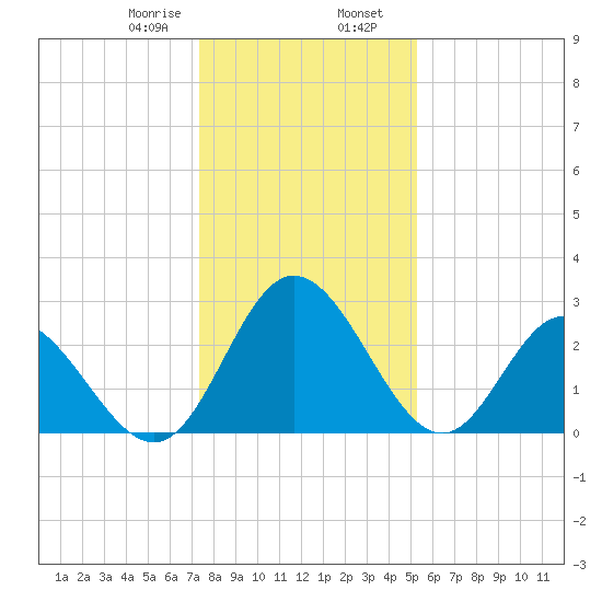 Northbury tide chart for Wednesday, January 18, 2023