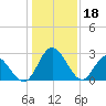 Northbury tide chart for Wednesday, January 18, 2023