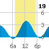 Northbury tide chart for Thursday, January 19, 2023