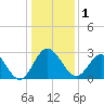Northbury tide chart for Sunday, January 1, 2023
