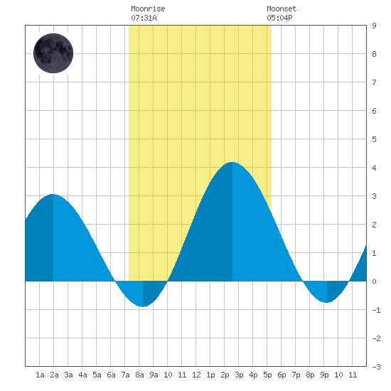 Northbury tide chart for Saturday, January 21, 2023