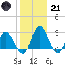 Northbury tide chart for Saturday, January 21, 2023