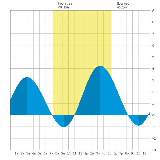 Northbury tide chart for Sunday, January 22, 2023