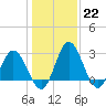 Northbury tide chart for Sunday, January 22, 2023