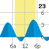Northbury tide chart for Monday, January 23, 2023
