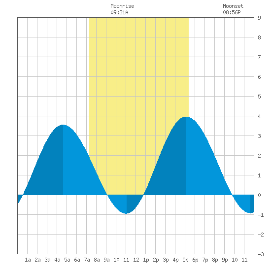 Northbury tide chart for Tuesday, January 24, 2023