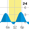 Northbury tide chart for Tuesday, January 24, 2023