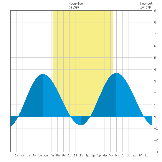 Northbury tide chart for Wednesday, January 25, 2023