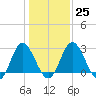 Northbury tide chart for Wednesday, January 25, 2023
