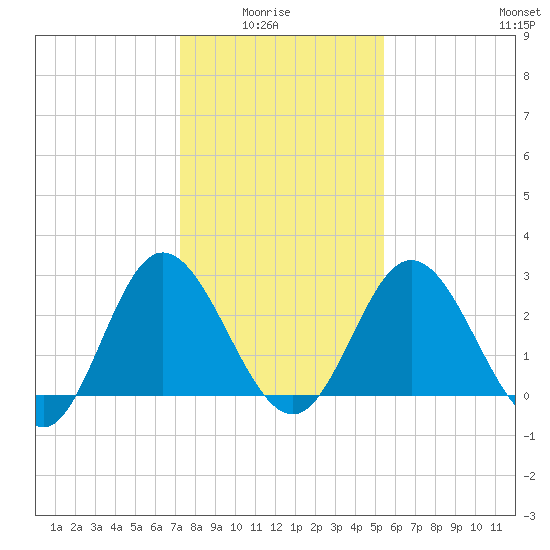 Northbury tide chart for Thursday, January 26, 2023