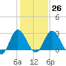 Northbury tide chart for Thursday, January 26, 2023