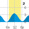 Northbury tide chart for Monday, January 2, 2023