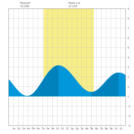 Northbury tide chart for Monday, January 30, 2023