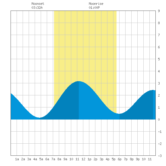 Northbury tide chart for Tuesday, January 31, 2023