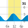 Northbury tide chart for Tuesday, January 31, 2023