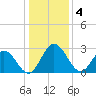 Northbury tide chart for Wednesday, January 4, 2023