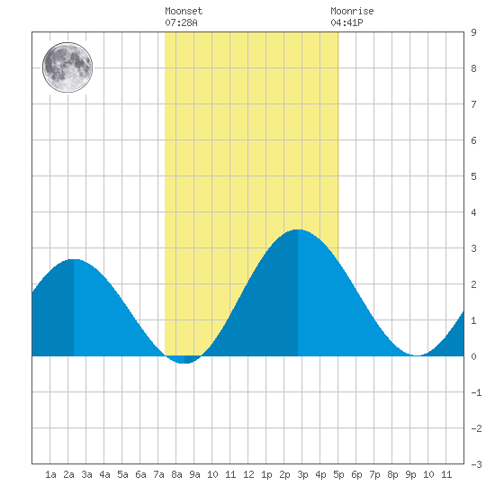 Northbury tide chart for Friday, January 6, 2023