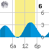 Northbury tide chart for Friday, January 6, 2023