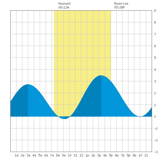 Northbury tide chart for Saturday, January 7, 2023