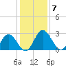 Northbury tide chart for Saturday, January 7, 2023