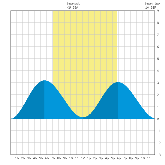 Northbury tide chart for Friday, February 10, 2023