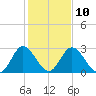 Northbury tide chart for Friday, February 10, 2023