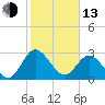 Northbury tide chart for Monday, February 13, 2023