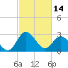 Northbury tide chart for Tuesday, February 14, 2023