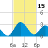 Northbury tide chart for Wednesday, February 15, 2023