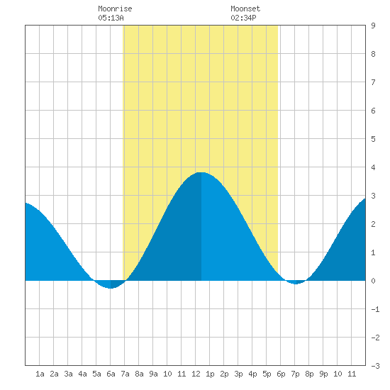 Northbury tide chart for Friday, February 17, 2023