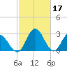 Northbury tide chart for Friday, February 17, 2023