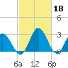 Northbury tide chart for Saturday, February 18, 2023