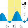 Northbury tide chart for Sunday, February 19, 2023