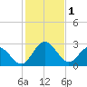 Northbury tide chart for Wednesday, February 1, 2023