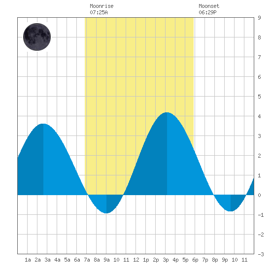 Northbury tide chart for Monday, February 20, 2023