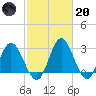 Northbury tide chart for Monday, February 20, 2023