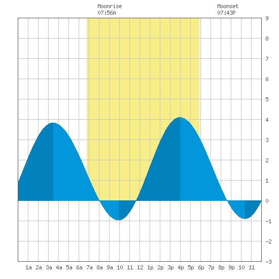 Northbury tide chart for Tuesday, February 21, 2023