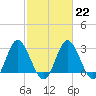 Northbury tide chart for Wednesday, February 22, 2023