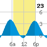 Northbury tide chart for Thursday, February 23, 2023