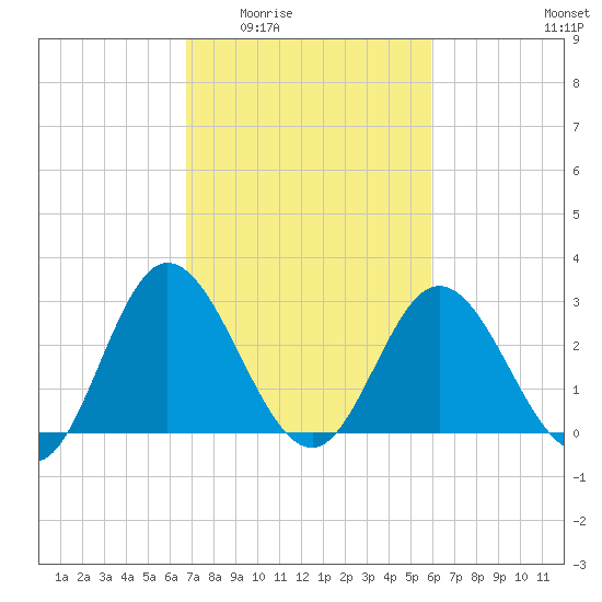Northbury tide chart for Friday, February 24, 2023
