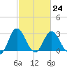 Northbury tide chart for Friday, February 24, 2023