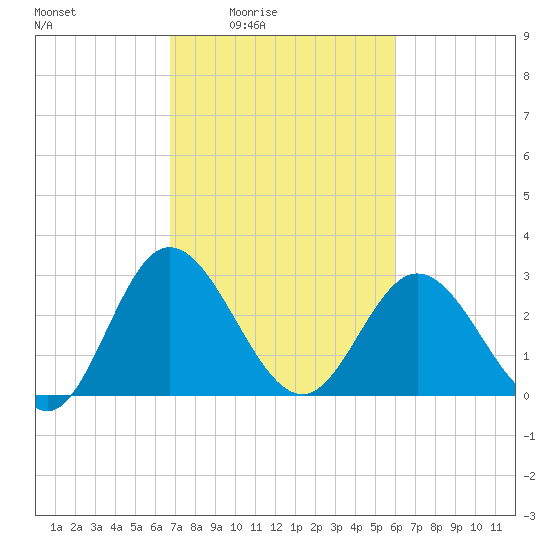 Northbury tide chart for Saturday, February 25, 2023